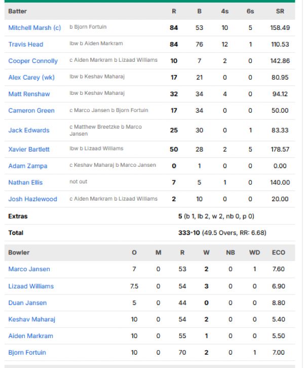 Australia-men-chasing-scorecard-vs-South-Africa-second-ODI-Johannesburg.