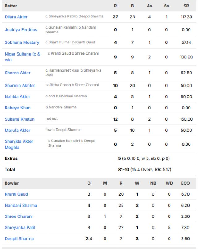 Bangladesh-Women-chasing-scorecard-vs-India-Women-semi-final-2-Womens-Asian-Games-2026