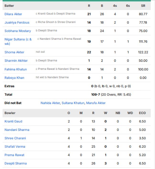Bangladesh-Women-chasing-scorecard-vs-India-Women-semifinal-1-Womens-Asia-Cup-2026