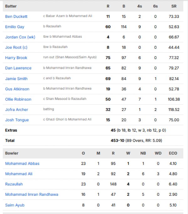 England-first-innings-scorecard-vs-Pakistan-third-test-Edgbaston
