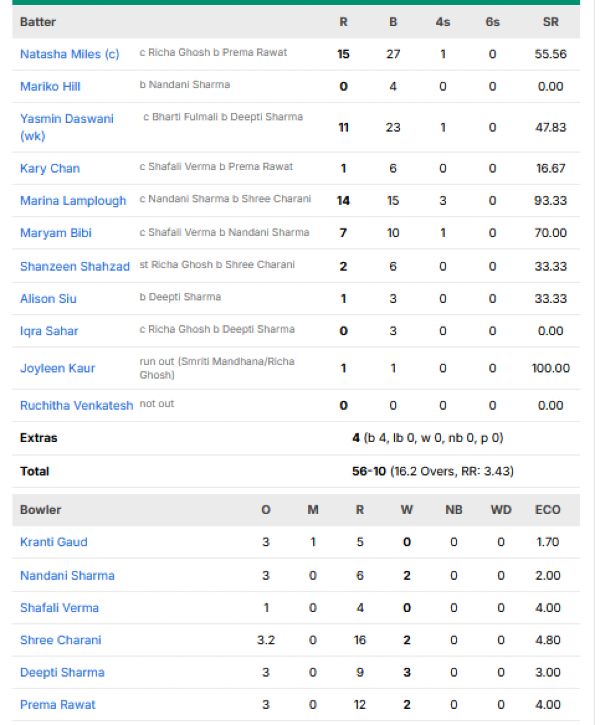 Hongkong-Women-chasing-scorecard-vs-India-Women-match-7-Dubai