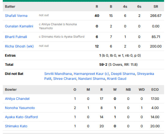 India-Women-chasing-scorecard-vs-Japan-Women-Quarter-Final-Womens-Asian-Gmes-2026