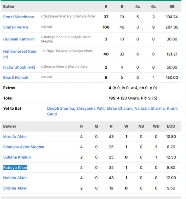 India-Women-vs-Bangladesh-Women-match-scorecard-Womens-Asian-Games-Semfinal-2
