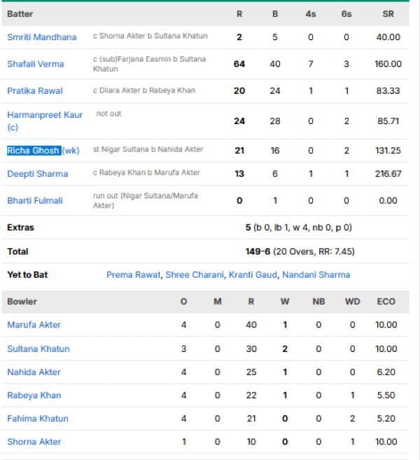 India-Women-vs-Bangladesh-Women-match-scorecard-semifinal-1-Dubai