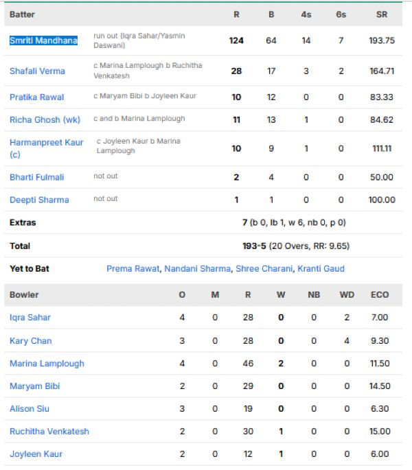 India-Women-vs-Hong-Kong-Women-match-scorecard-match-7-Group-A-Dubai