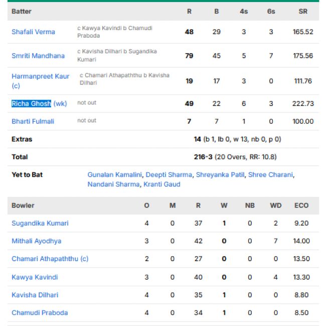 India-Women-vs-Sri-Lanka-Women-match-scorecard-Womens-Asian-Games-Final-2026.