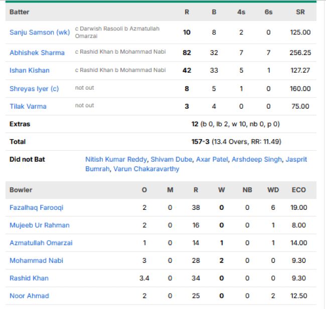 India-men-chasing-scorecard-vs-Afghanistan-first-T20I-Delhi.