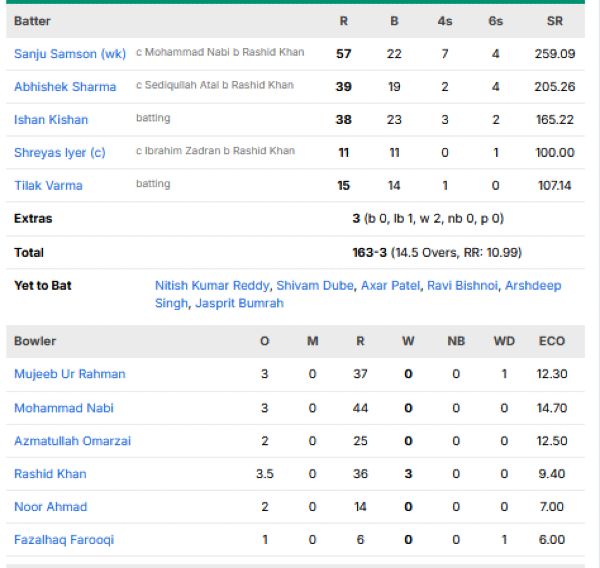 India-men-chasing-scorecard-vs-Afghanistan-second-T20I-Delhi.