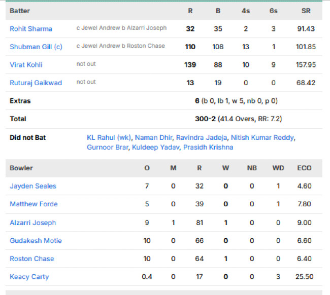 India-men-chasing-scorecard-vs-West-Indies-First-ODI-Thiruvananthapuram
