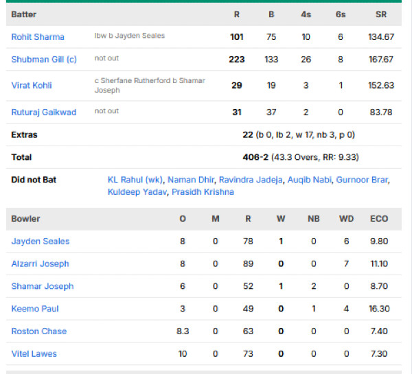 India-second-innings-chasing-scorecard-vs-West-Indies-Second-ODI-Guwahati.