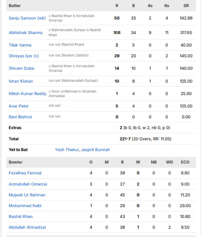 India-vs-Afghanistan-match-scorecard-third-T20I-Delhi