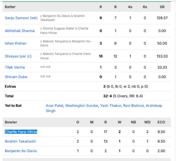 India-vs-Japan-match-scorecard-one-off-T20I-Kanto