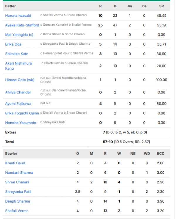 Japan-Women-vs-India-Women-match-scorecard-Quarter-final-Womens-Asian-Games-2026
