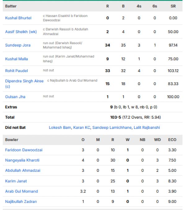 Nepal-men-chasing-scorecard-vs-Afghanistan-Group-A-match-4-Mens-Asian-Games-2026.