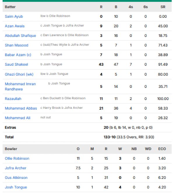 Pakistan-first-innings-scorecard-vs-England-third-test-Edgbaston