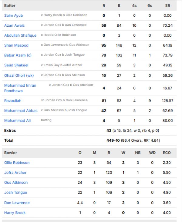 Pakistan-second-innings-scorecard-vs-England-third-test-Edgbaston