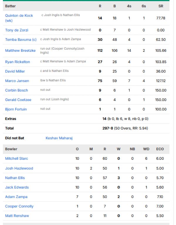 South-Africa-vs-Australia-match-scorecard-first-ODI-Durban.
