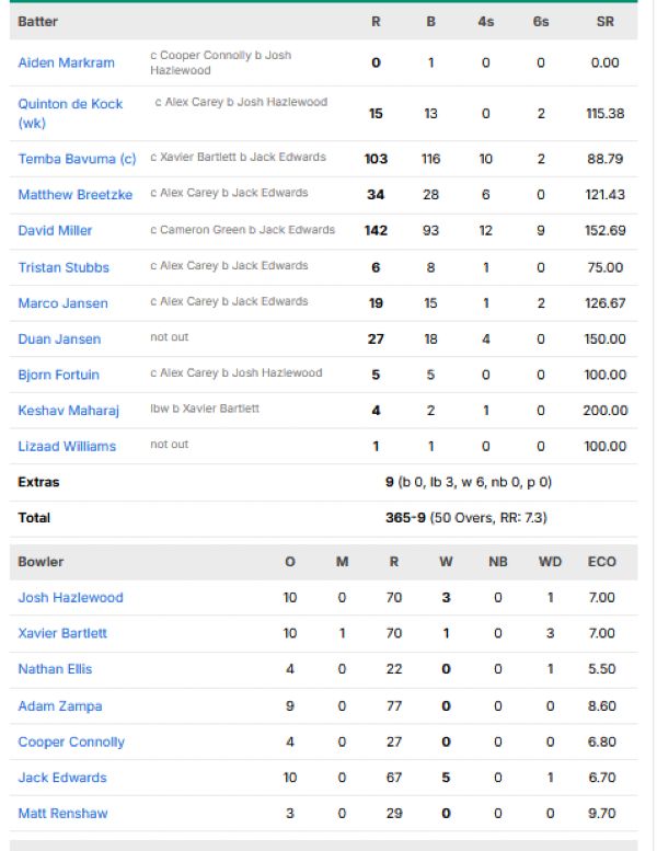 South-Africa-vs-Australia-match-scorecard-second-ODI-Johannesburg