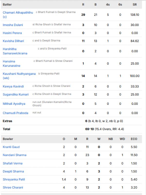 Sri-Lanka-Women-chasing-scorecard-vs-India-Women-Asian-Games-final-2026.