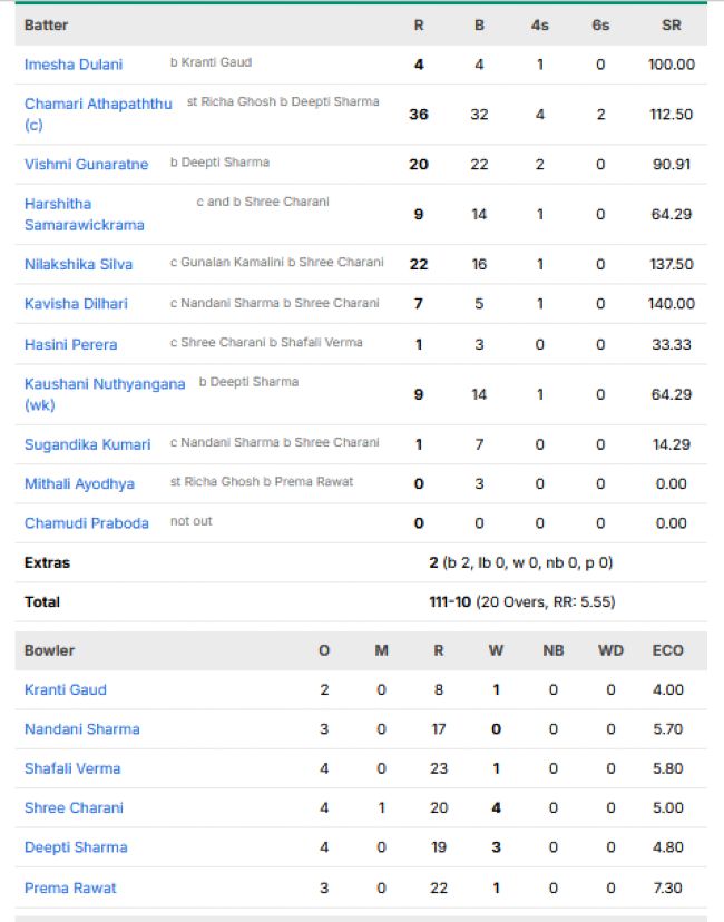 Sri-Lanka-Women-chasing-scorecard-vs-India-Women-Final-Womens-Asia-Cup-2026