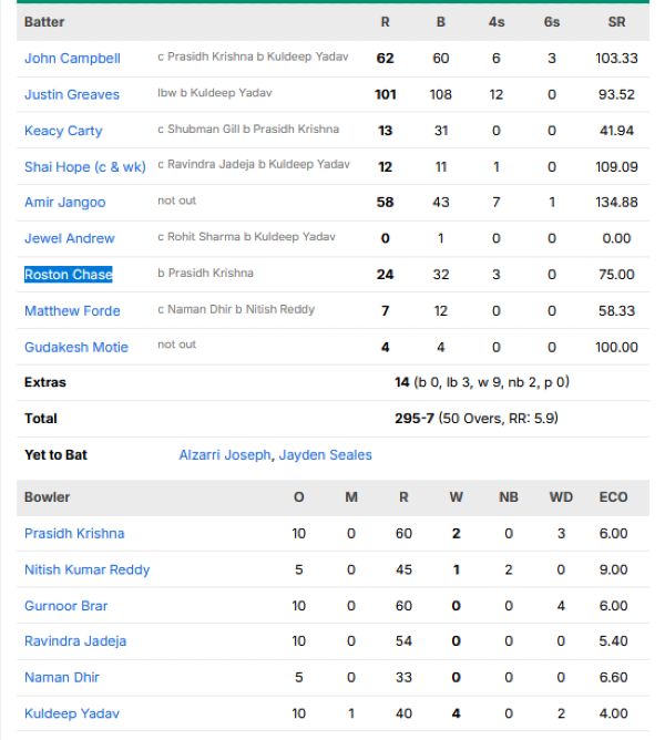 West-Indies-vs-India-match-scorecard-first-ODI-Thiruvananthapuram