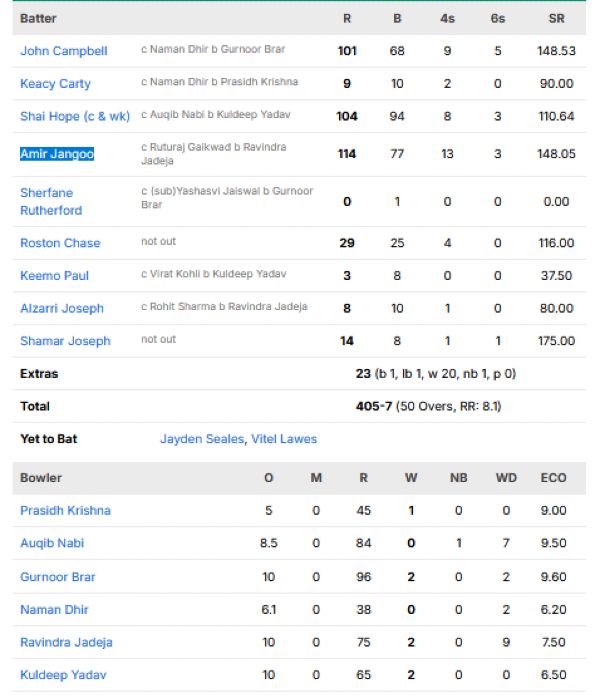 West-Indies-vs-India-match-scorecard-second-ODI-Guwahati.