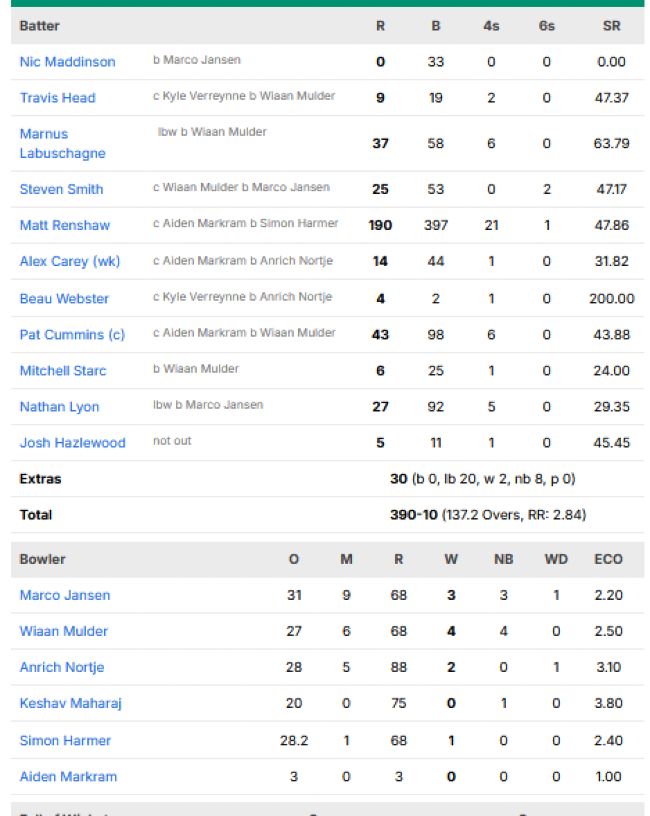 Australia-first-innings-scorecard-vs-South-Africa-first-test-Durban