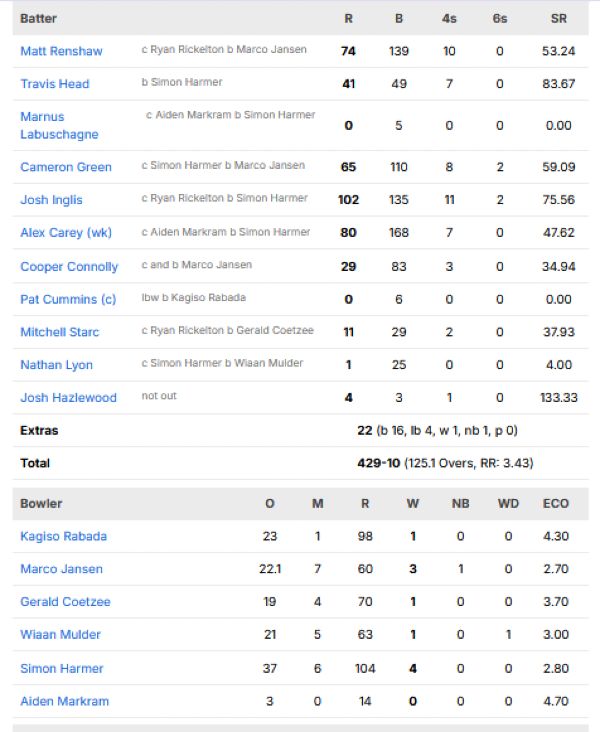Australia-first-innings-scorecard-vs-South-Africa-third-test-Capetown