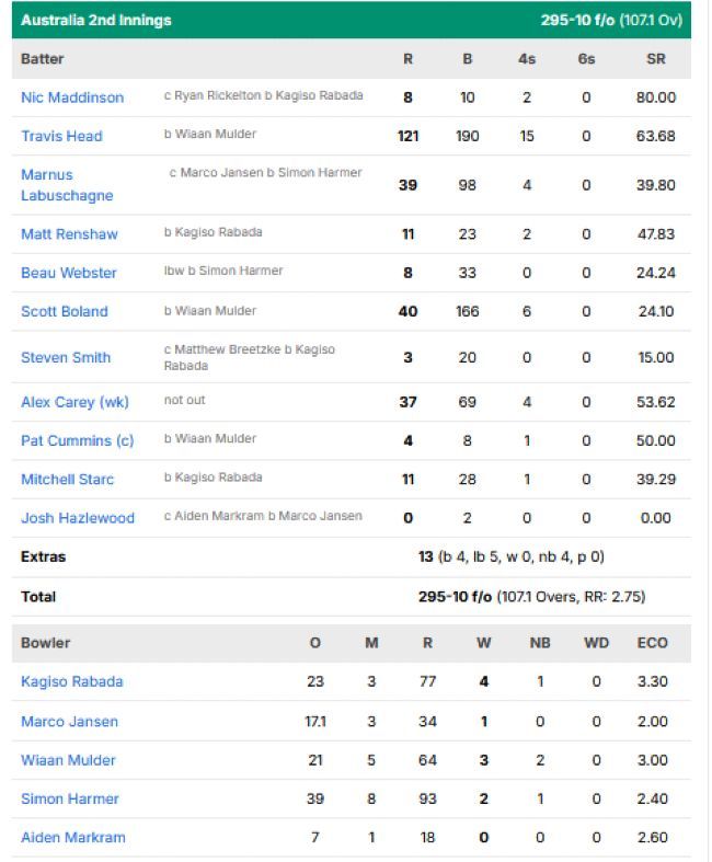 Australia-second-innings-scorecard-vs-South-Africa-second-test-Gqeberha2