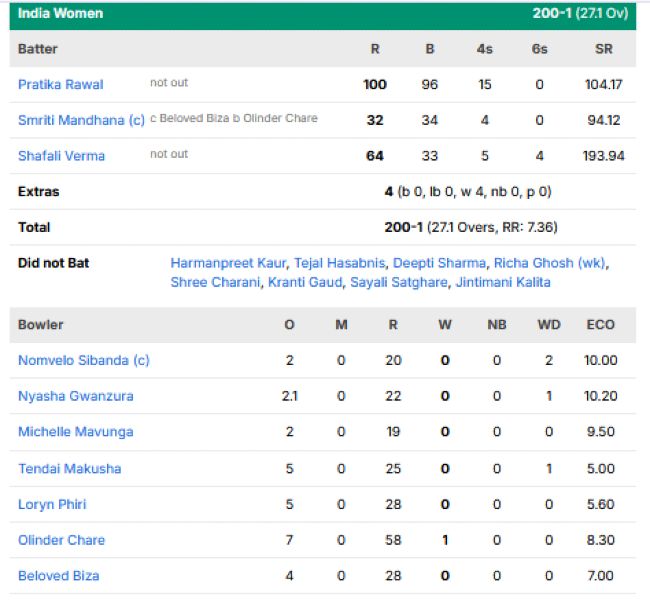 India-Women-chasing-scorecard-vs-Zimbabwe-Women-first-ODI-Vadodara