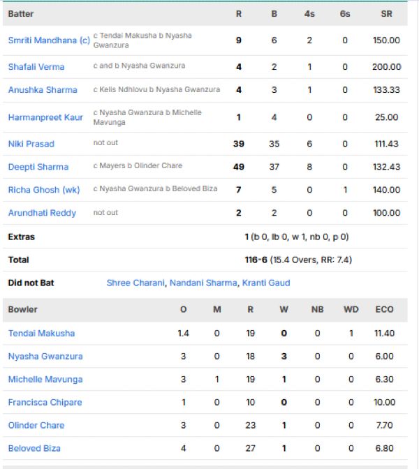 India-Women-chasing-scorecard-vs-Zimbabwe-Women-first-T20I-Raipur.