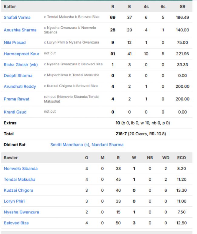 India-Women-vs-Zimbabwe-Women-match-scorecard-Third-T20I-Raipur