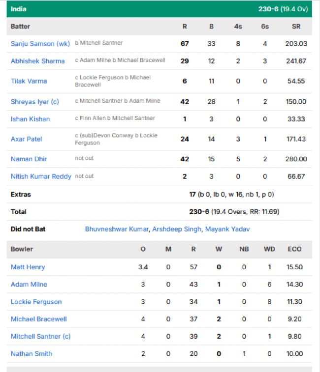 India-men-chasing-scorecard-vs-New-Zealand-first-T20I-Christchurch