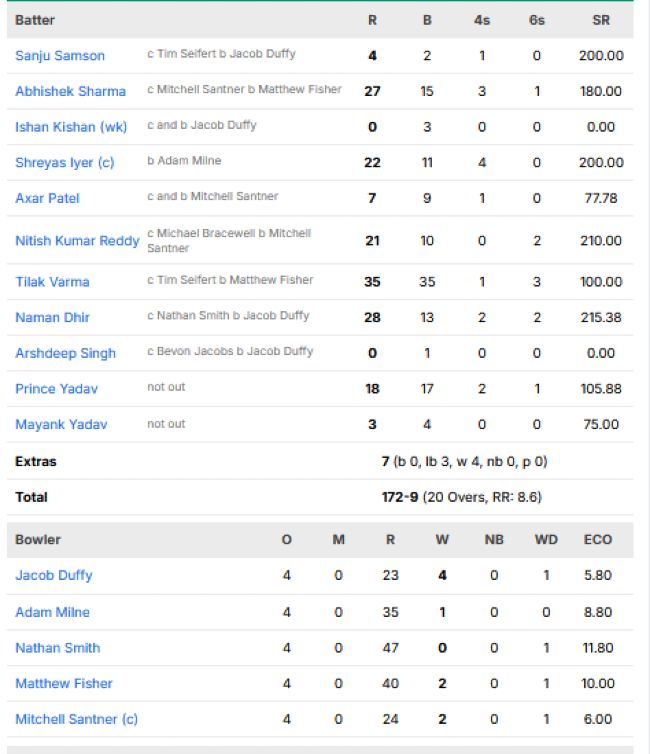 India-men-chasing-scorecard-vs-New-Zealand-fourth-T20I-Auckland