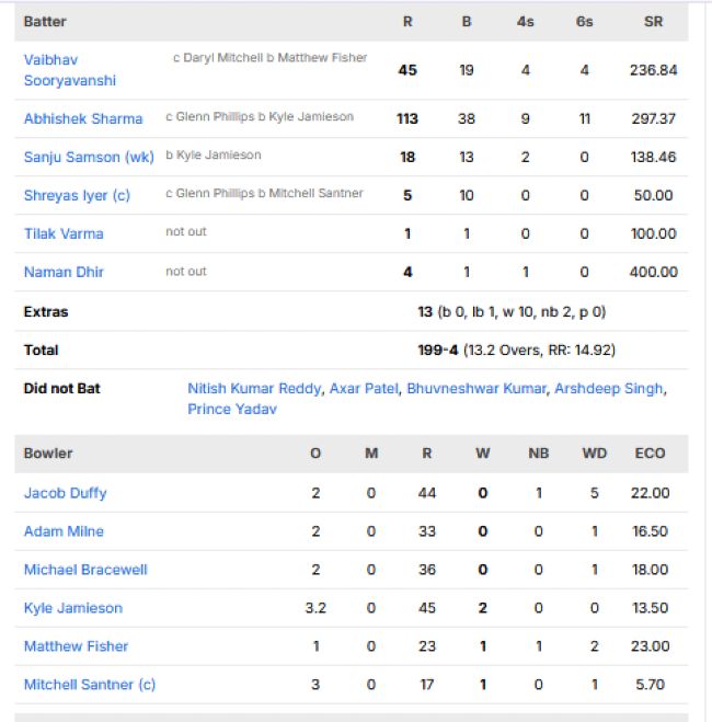 India-men-chasing-scorecard-vs-New-Zealand-third-T20I-Wellington