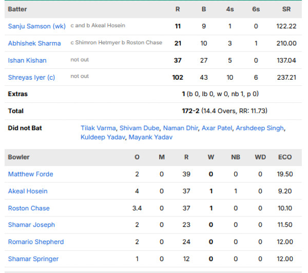 India-men-chasing-scorecard-vs-West-Indies-First-T20I-Lucknow