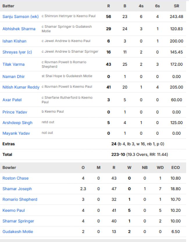 India-men-chasing-scorecard-vs-West-Indies-fourth-T20I-Hyderabad
