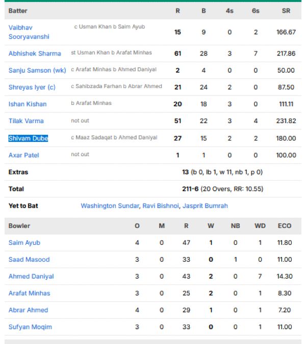 India-vs-Pakistan-match-scorecard-Mens-Asian-Games-Gold-Medal-match-2026