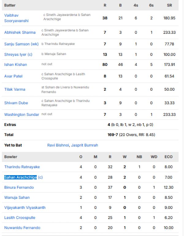 India-vs-Sri-Lanka-match-scorecard-Mens-Asian-Games-semifinal-2.