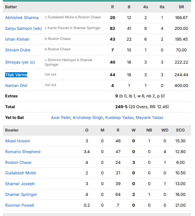 India-vs-West-Indies-match-scorecard-second-T20I-Ranchi
