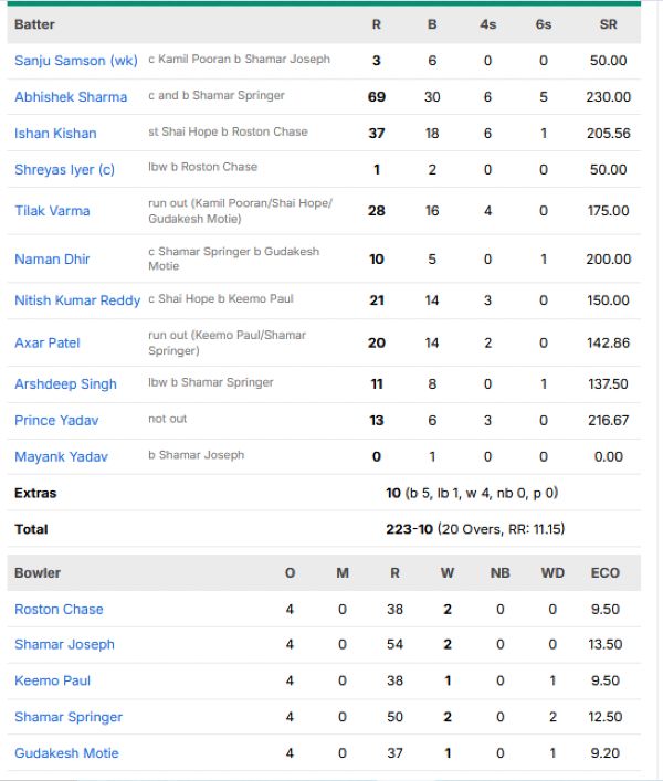 India-vs-West-Indies-match-scorecard-third-T20I-Indore