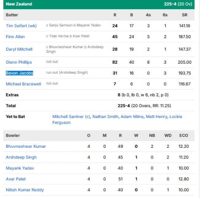 New-Zealand-vs-India-match-scorecard-first-T20I-Christchurch