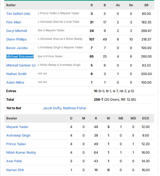 New-Zealand-vs-India-match-scorecard-fourth-T20I-Auckland