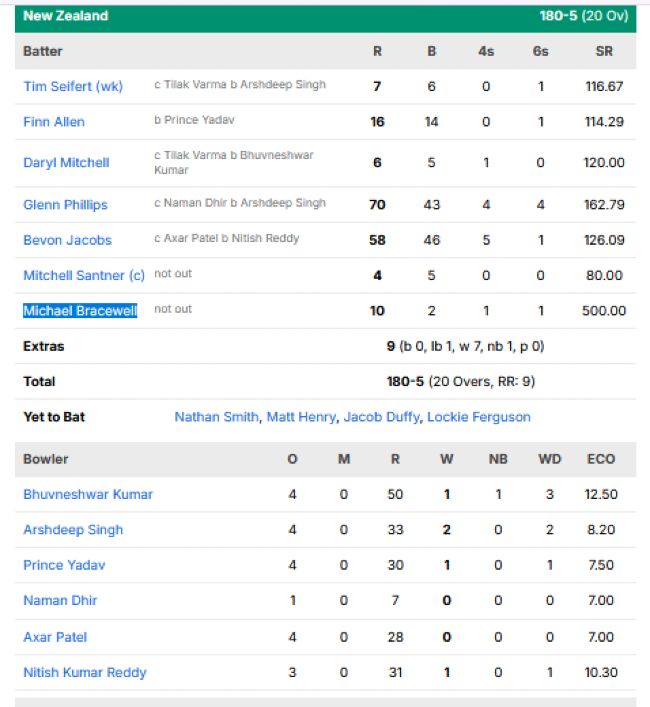 New-Zealand-vs-India-match-scorecard-second-T20I-Christchurch.