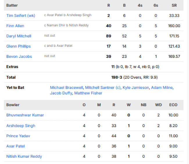 New-Zealand-vs-India-match-scorecard-third-T20I-Wellington