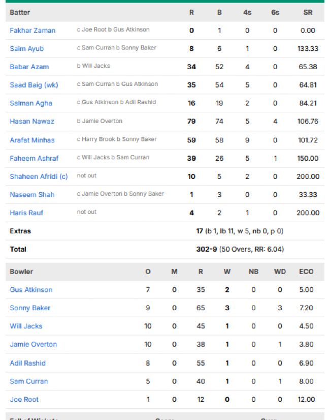 Pakistan-vs-England-match-scorecard-match-2-ODI-Tri-series-Rawalpindi.