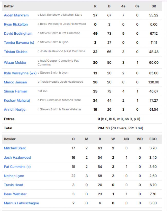 South-Africa-first-innings-scorecard-vs-Australia-first-test-Durban