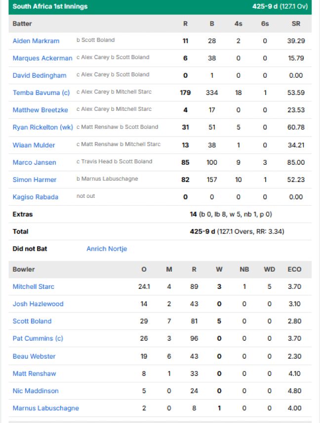 South-Africa-first-innings-scorecard-vs-Australia-second-test-Gqeberha