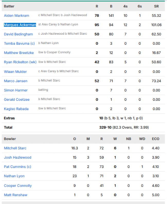 South-Africa-first-innings-scorecard-vs-Australia-third-test-Cape-Town