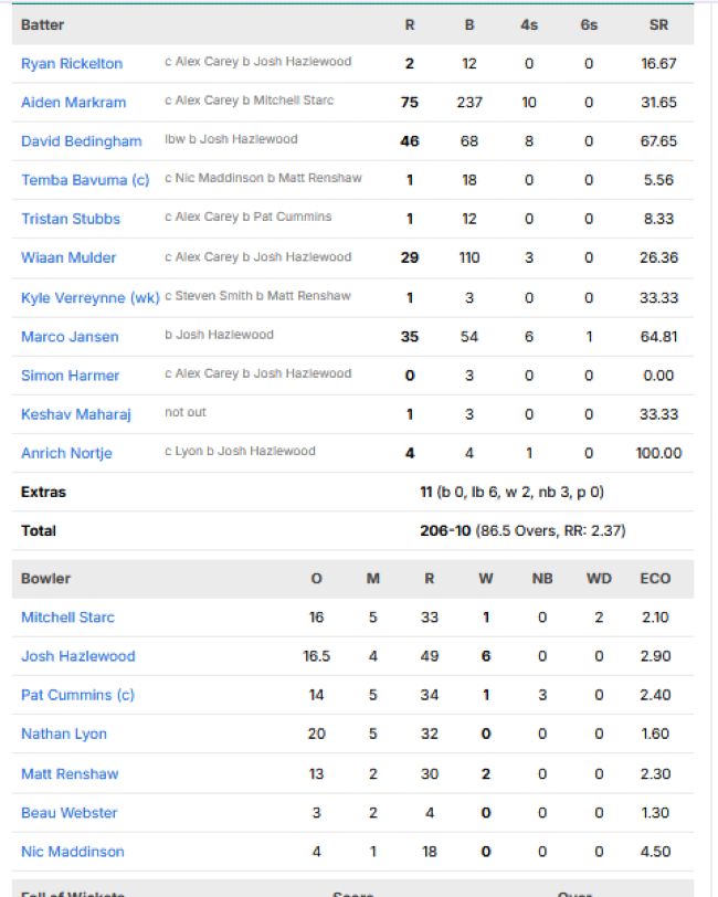 South-Africa-second-innings-chasing-scorecard-vs-India-first-test-Durban.